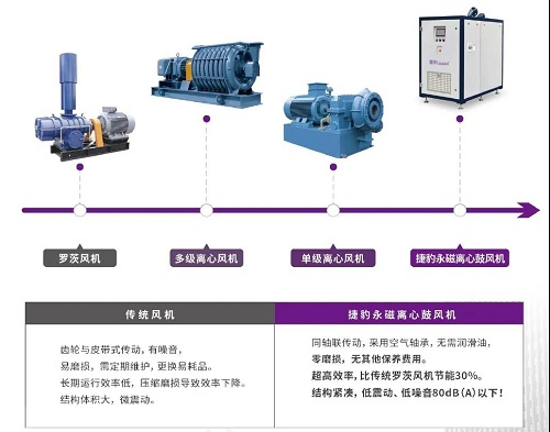 捷豹永磁離心鼓風(fēng)機(jī)重磅上市！