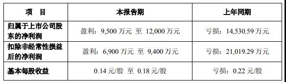 大漲！鮑斯、開山2020年業(yè)績預(yù)告