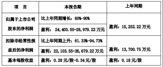 大漲！鮑斯、開山2020年業(yè)績預(yù)告