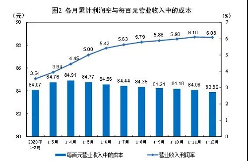 2020年全國規(guī)模以上工業(yè)企業(yè)利潤增長4.1%，制造業(yè)增長7.6%