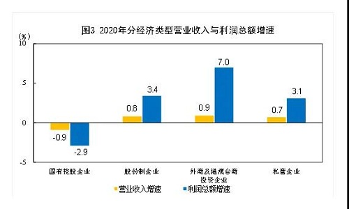 2020年全國規(guī)模以上工業(yè)企業(yè)利潤增長4.1%，制造業(yè)增長7.6%