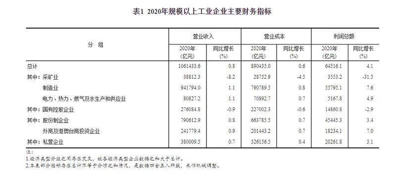 2020年全國規(guī)模以上工業(yè)企業(yè)利潤增長4.1%，制造業(yè)增長7.6%