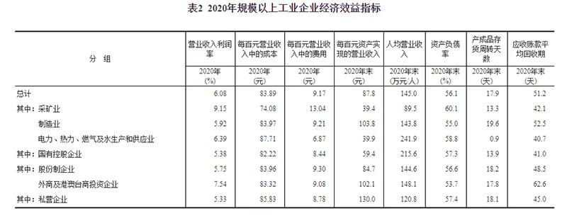 2020年全國規(guī)模以上工業(yè)企業(yè)利潤增長4.1%，制造業(yè)增長7.6%