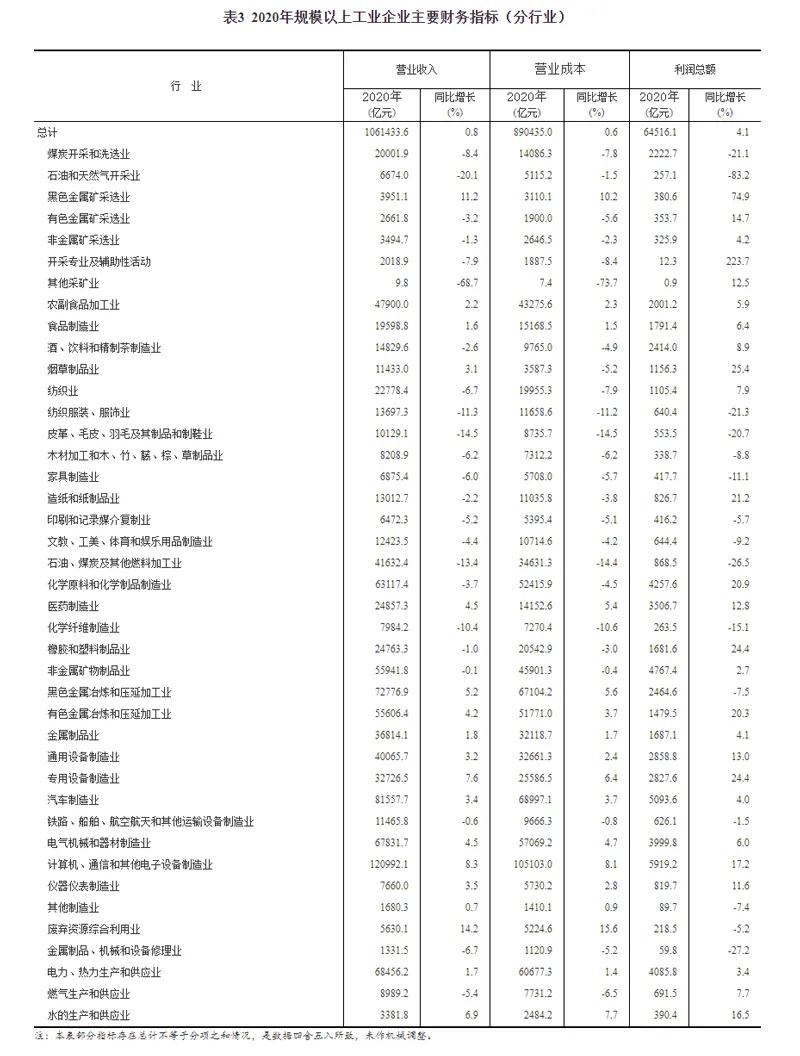 2020年全國規(guī)模以上工業(yè)企業(yè)利潤增長4.1%，制造業(yè)增長7.6%