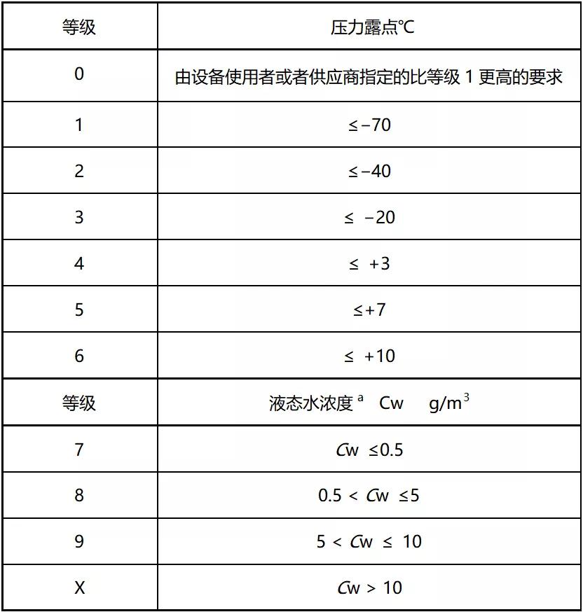 為什么不能直接使用空壓機(jī)排出的壓縮空氣？