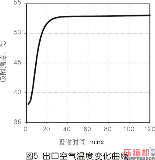 壓縮熱干燥機(jī)的露點(diǎn)性能分析