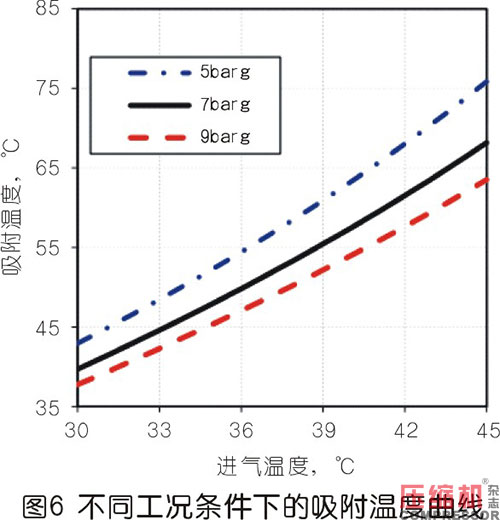 壓縮熱干燥機(jī)的露點(diǎn)性能分析