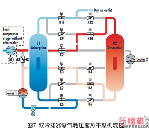 壓縮熱干燥機(jī)的露點(diǎn)性能分析