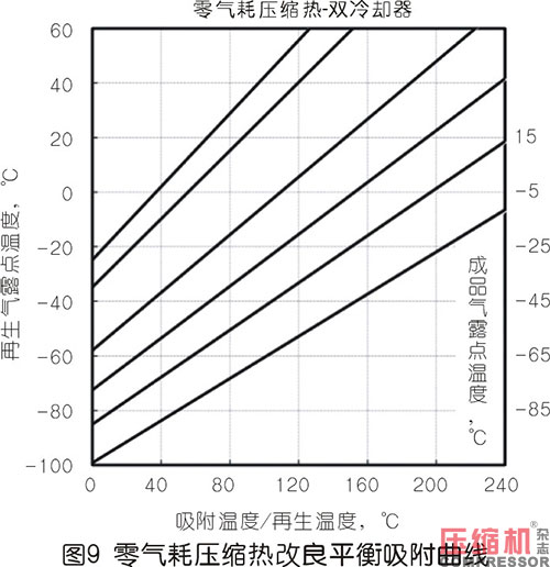 壓縮熱干燥機(jī)的露點(diǎn)性能分析