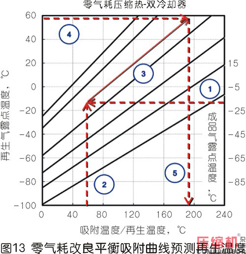 壓縮熱干燥機(jī)的露點(diǎn)性能分析