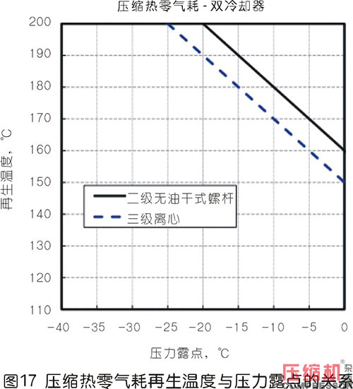 壓縮熱干燥機(jī)的露點(diǎn)性能分析