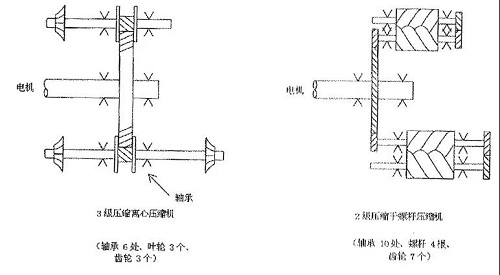 離心壓縮機技術！