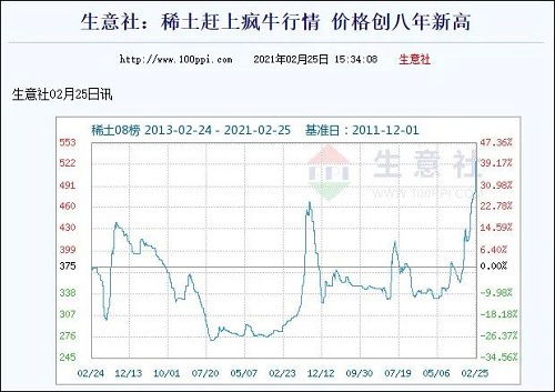 工信部稱中國(guó)稀土賣出土的價(jià)格，稀土板塊大漲