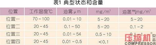 壓縮空氣系統(tǒng)含油量控制要點(diǎn)及警示