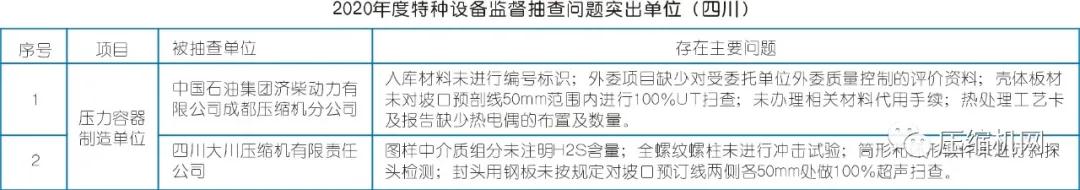 2020年空壓機質量抽檢結果