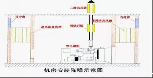 壓縮機(jī)噪音那么大，工廠是如何消除的？