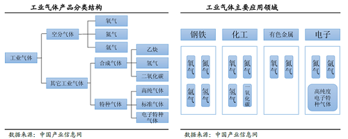 工業(yè)氣體行業(yè)：全球巨頭市值超萬億，國內(nèi)市值卻僅為500億！