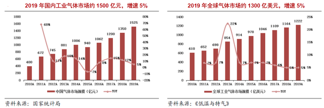 工業(yè)氣體行業(yè)：全球巨頭市值超萬億，國內(nèi)市值卻僅為500億！