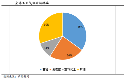 工業(yè)氣體行業(yè)：全球巨頭市值超萬億，國內(nèi)市值卻僅為500億！