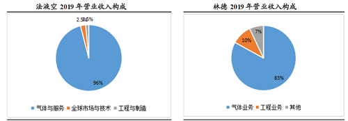 工業(yè)氣體行業(yè)：全球巨頭市值超萬億，國內(nèi)市值卻僅為500億！