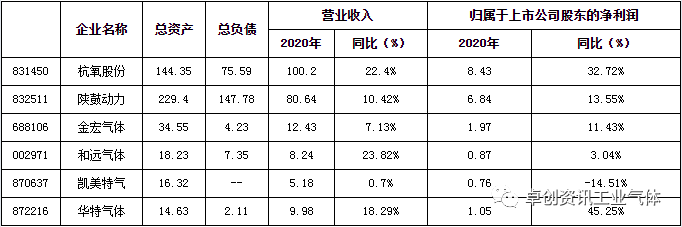 2020國內(nèi)上市工業(yè)氣體公司實(shí)現(xiàn)同比正增長(zhǎng)