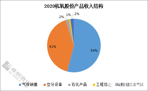 2020國內(nèi)上市工業(yè)氣體公司實(shí)現(xiàn)同比正增長(zhǎng)