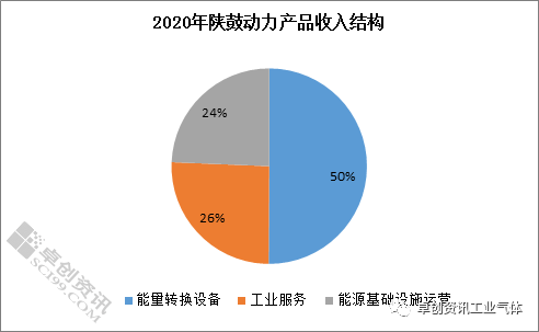 2020國內(nèi)上市工業(yè)氣體公司實(shí)現(xiàn)同比正增長(zhǎng)