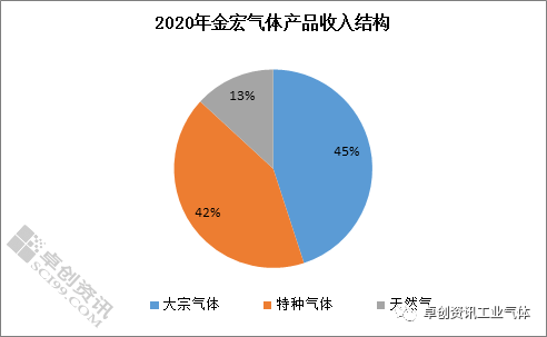 2020國內(nèi)上市工業(yè)氣體公司實(shí)現(xiàn)同比正增長(zhǎng)