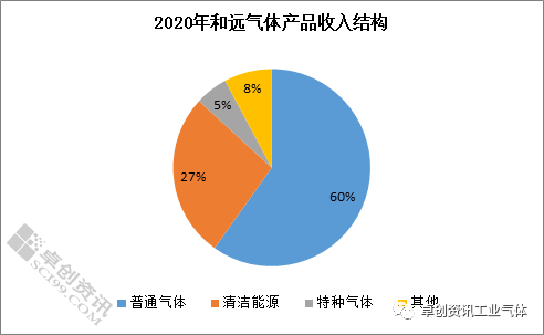 2020國內(nèi)上市工業(yè)氣體公司實(shí)現(xiàn)同比正增長(zhǎng)