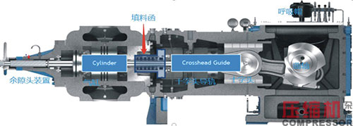 往復(fù)活塞壓縮機(jī)油潤滑填料函應(yīng)用<上>