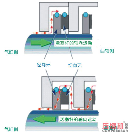 往復(fù)活塞壓縮機(jī)油潤滑填料函應(yīng)用<上>