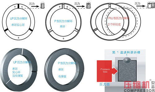 往復(fù)活塞壓縮機(jī)油潤滑填料函應(yīng)用<上>