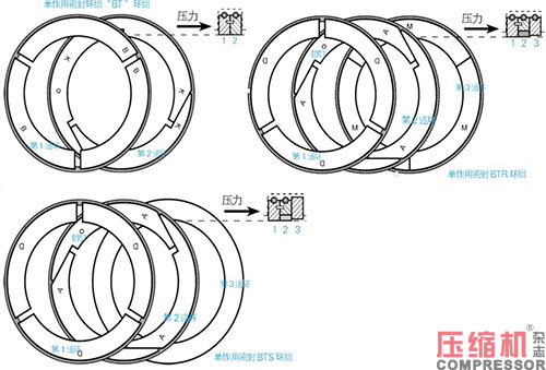 往復(fù)活塞壓縮機(jī)油潤滑填料函應(yīng)用<上>