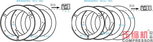 往復(fù)活塞壓縮機(jī)油潤滑填料函應(yīng)用<上>