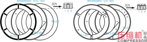 往復(fù)活塞壓縮機(jī)油潤滑填料函應(yīng)用<上>