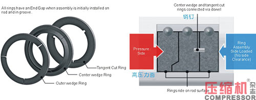 往復(fù)活塞壓縮機(jī)油潤滑填料函應(yīng)用<上>