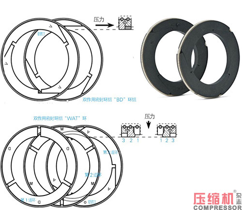 往復(fù)活塞壓縮機(jī)油潤滑填料函應(yīng)用<上>