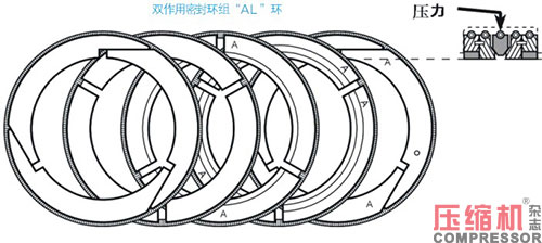 往復(fù)活塞壓縮機(jī)油潤滑填料函應(yīng)用<上>