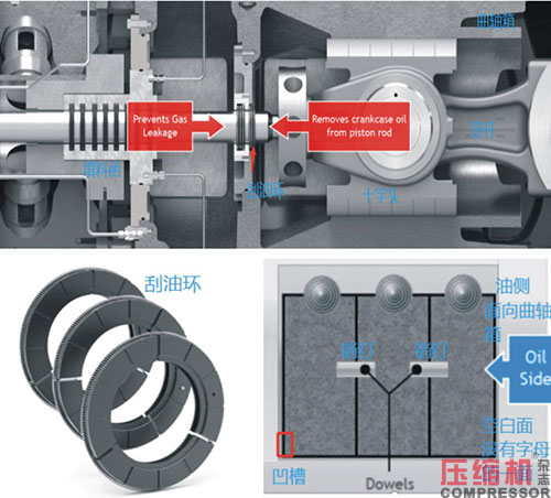 往復(fù)活塞壓縮機(jī)油潤滑填料函應(yīng)用<上>