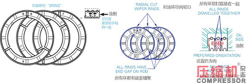 往復(fù)活塞壓縮機(jī)油潤滑填料函應(yīng)用<上>