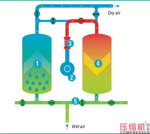 不同型式干燥機應(yīng)用與選擇分析