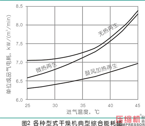 不同型式干燥機應(yīng)用與選擇分析