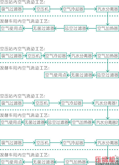 生物發(fā)酵空氣供應(yīng)方式分析