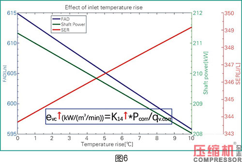 空壓機(jī)比功率影響因素全面分析