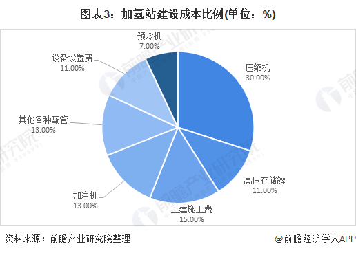 2021年中國(guó)壓縮機(jī)行業(yè)市場(chǎng)需求現(xiàn)狀及發(fā)展趨勢(shì)分析加氫站助推行業(yè)增長(zhǎng)