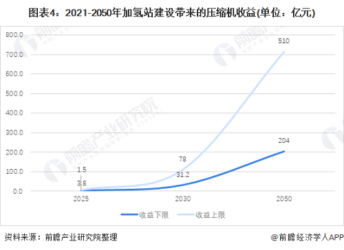 2021年中國(guó)壓縮機(jī)行業(yè)市場(chǎng)需求現(xiàn)狀及發(fā)展趨勢(shì)分析加氫站助推行業(yè)增長(zhǎng)