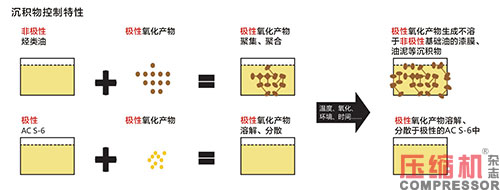 創(chuàng)新技術(shù)，讓壓縮機(jī)潤滑油更潤人心 ——訪陶氏公司亞太區(qū)潤滑油和燃油業(yè)務(wù)市場經(jīng)理  陳嘉睿