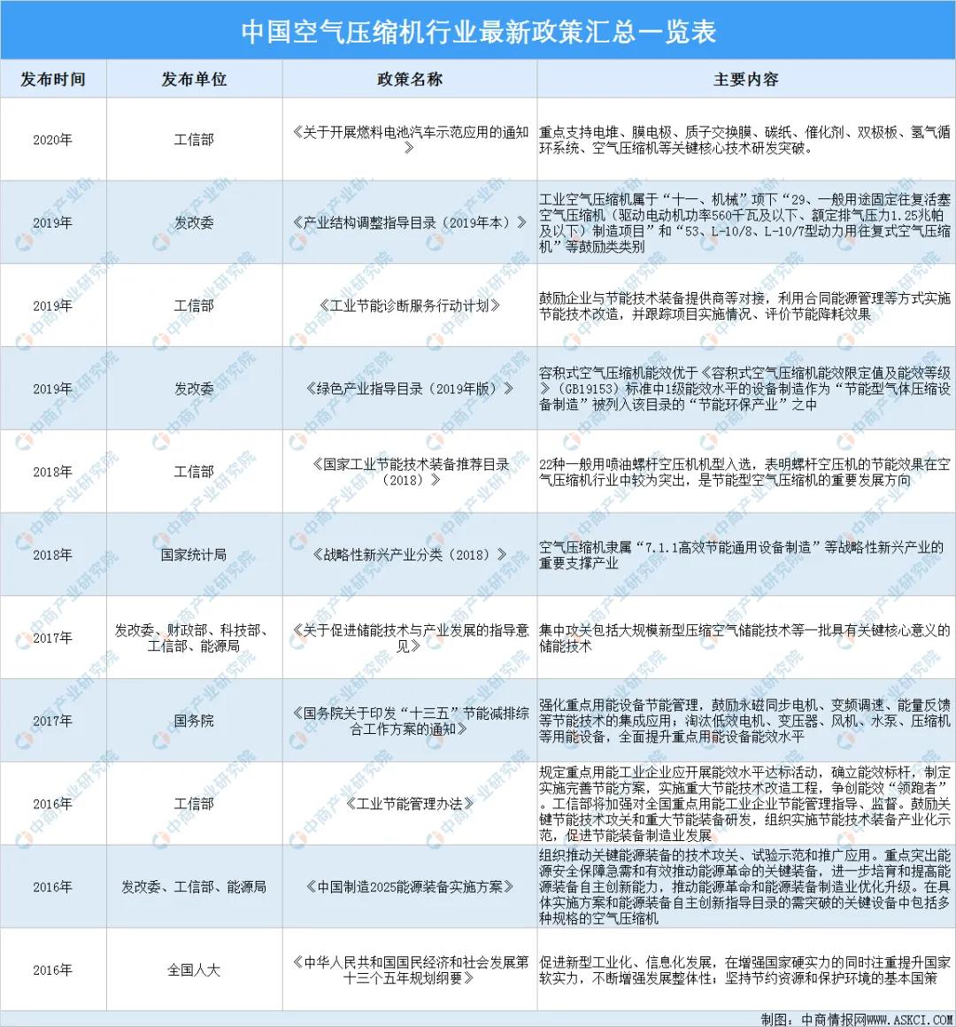 2021年中國空氣壓縮機(jī)行業(yè)最新政策匯總一覽