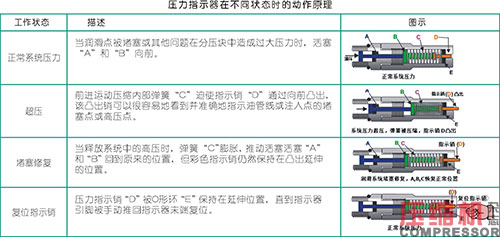 活塞往復(fù)壓縮機強制注油系統(tǒng)的應(yīng)用<上>