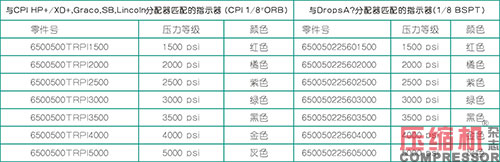 活塞往復(fù)壓縮機強制注油系統(tǒng)的應(yīng)用<上>